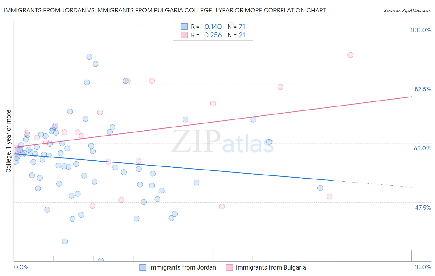 Immigrants from Jordan vs Immigrants from Bulgaria College, 1 year or more