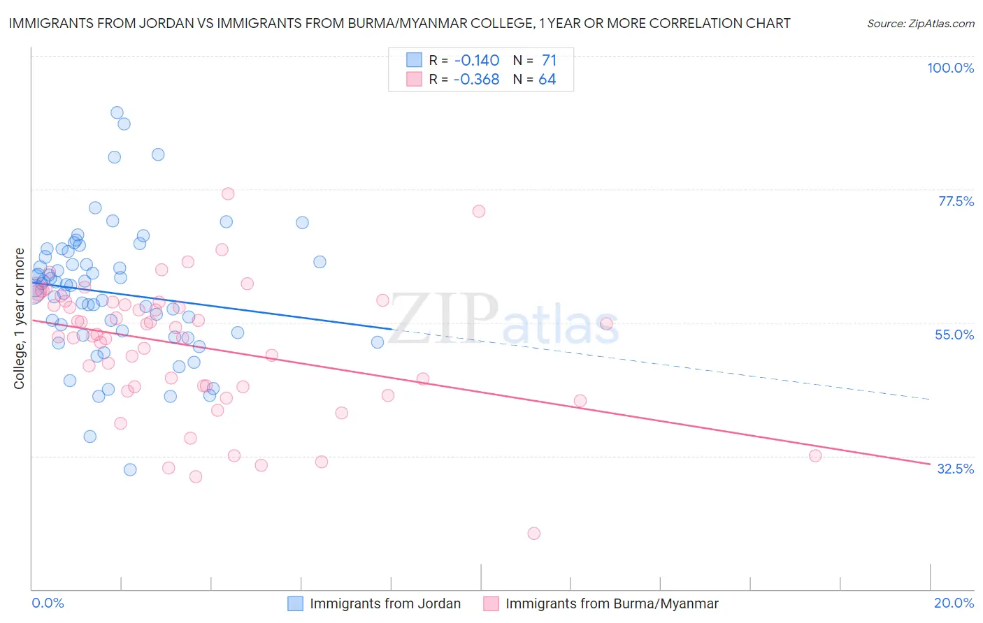 Immigrants from Jordan vs Immigrants from Burma/Myanmar College, 1 year or more