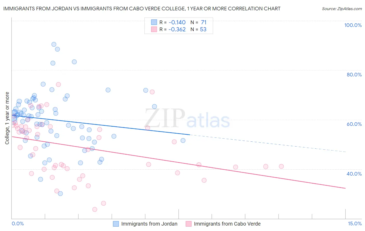 Immigrants from Jordan vs Immigrants from Cabo Verde College, 1 year or more