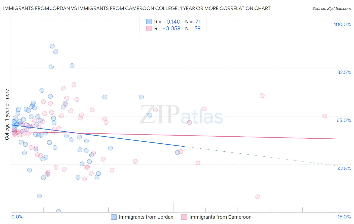 Immigrants from Jordan vs Immigrants from Cameroon College, 1 year or more