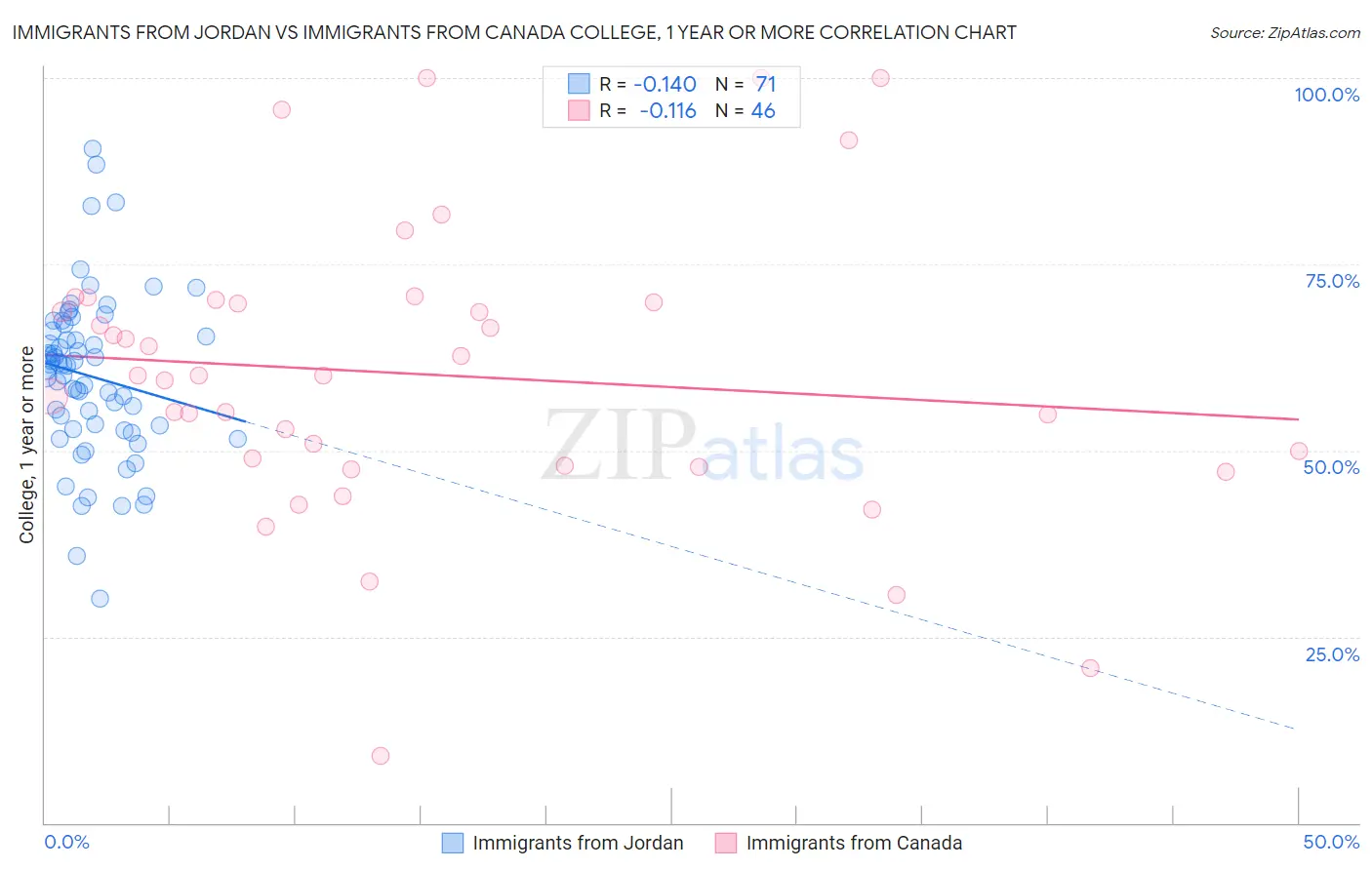 Immigrants from Jordan vs Immigrants from Canada College, 1 year or more