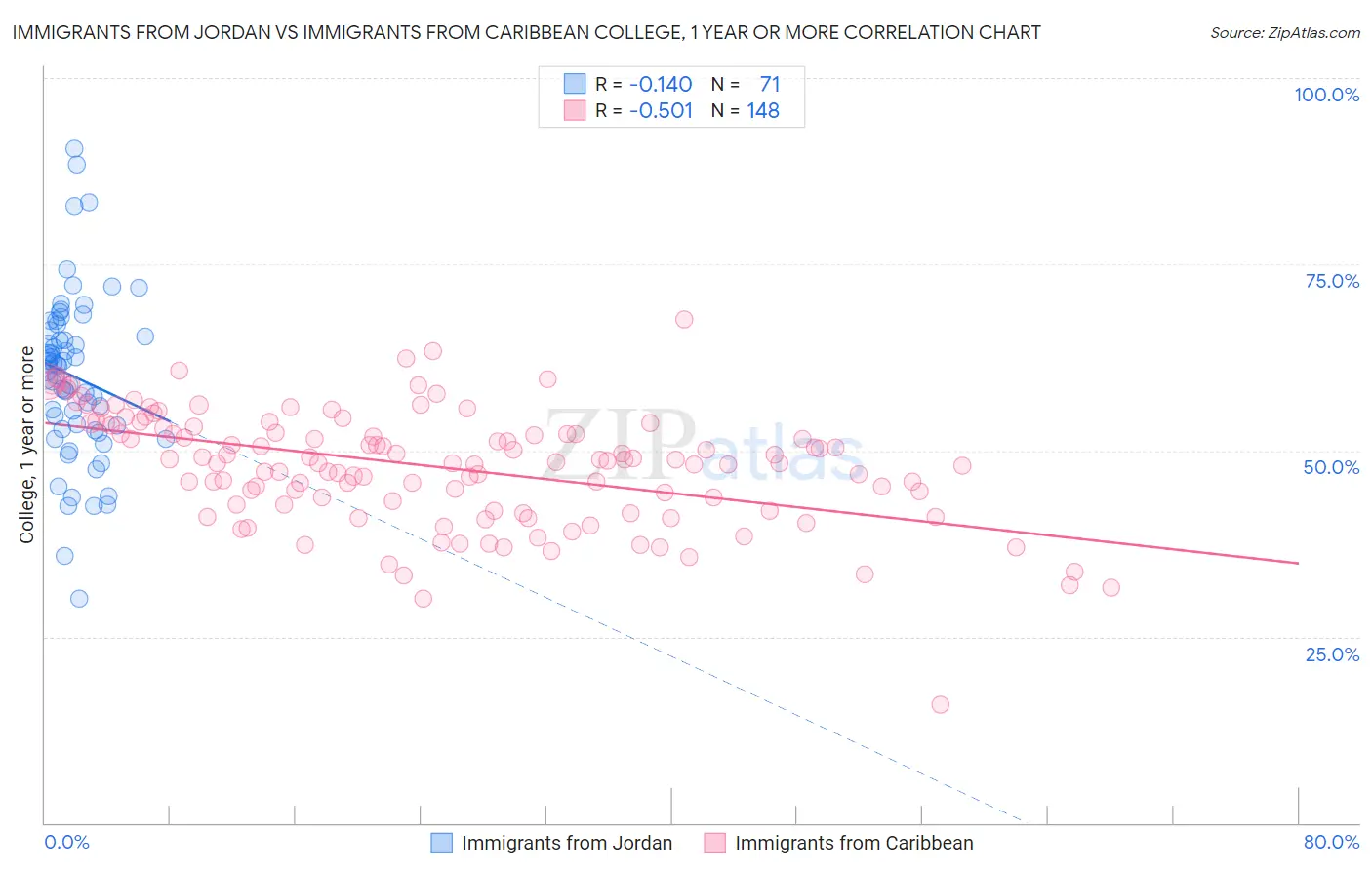 Immigrants from Jordan vs Immigrants from Caribbean College, 1 year or more