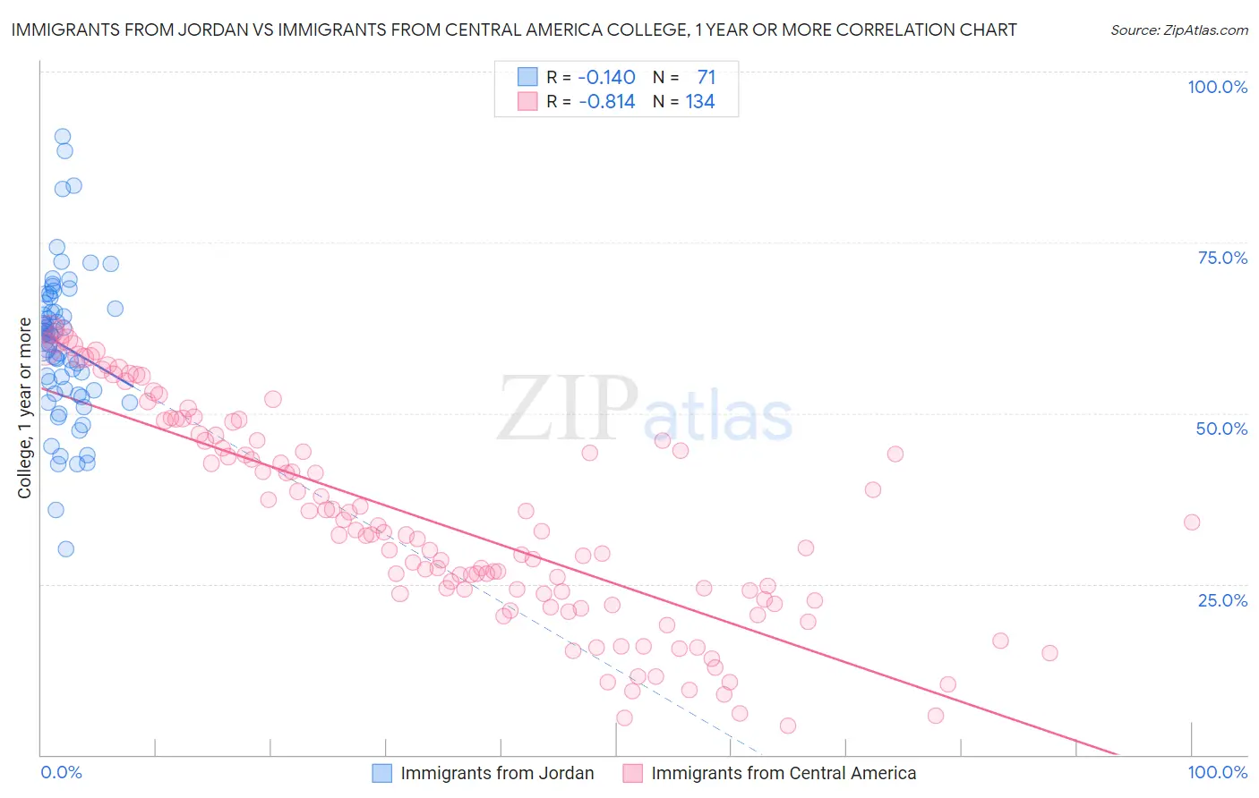 Immigrants from Jordan vs Immigrants from Central America College, 1 year or more