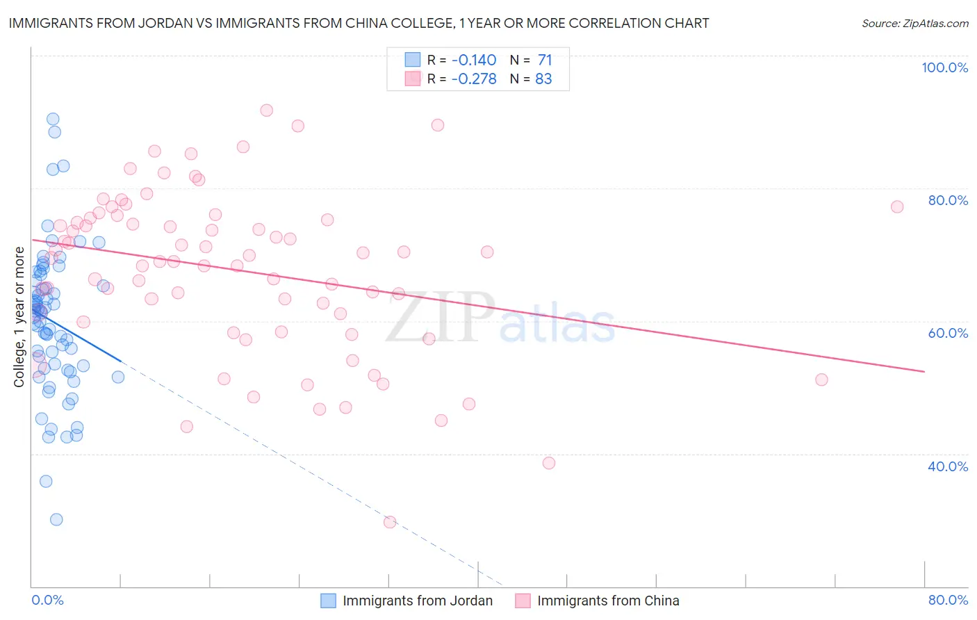 Immigrants from Jordan vs Immigrants from China College, 1 year or more