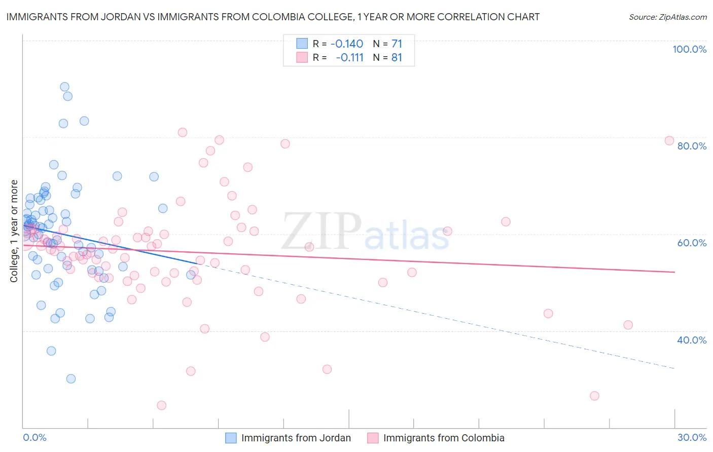 Immigrants from Jordan vs Immigrants from Colombia College, 1 year or more