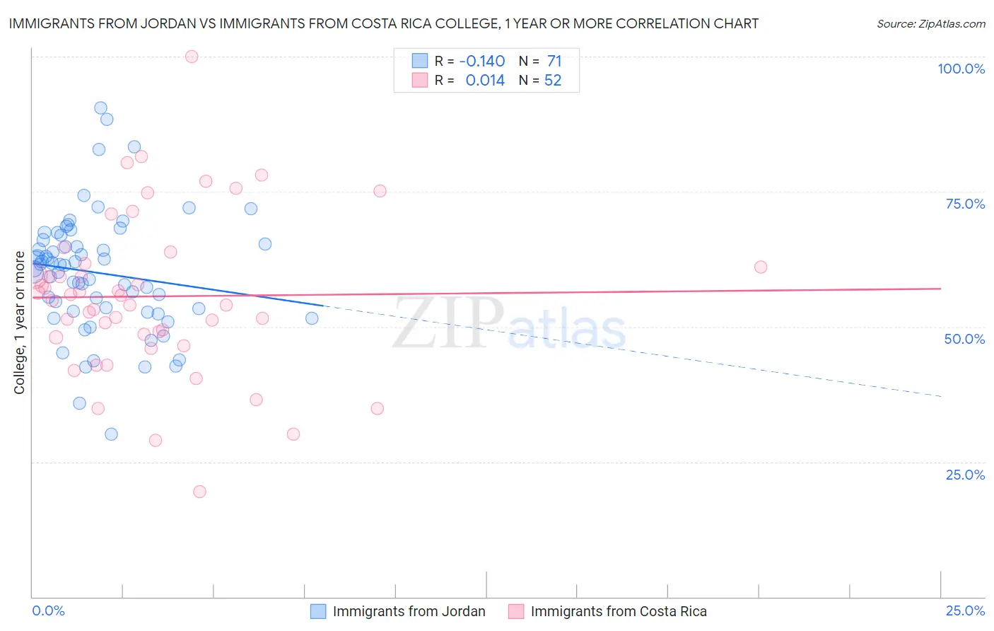 Immigrants from Jordan vs Immigrants from Costa Rica College, 1 year or more