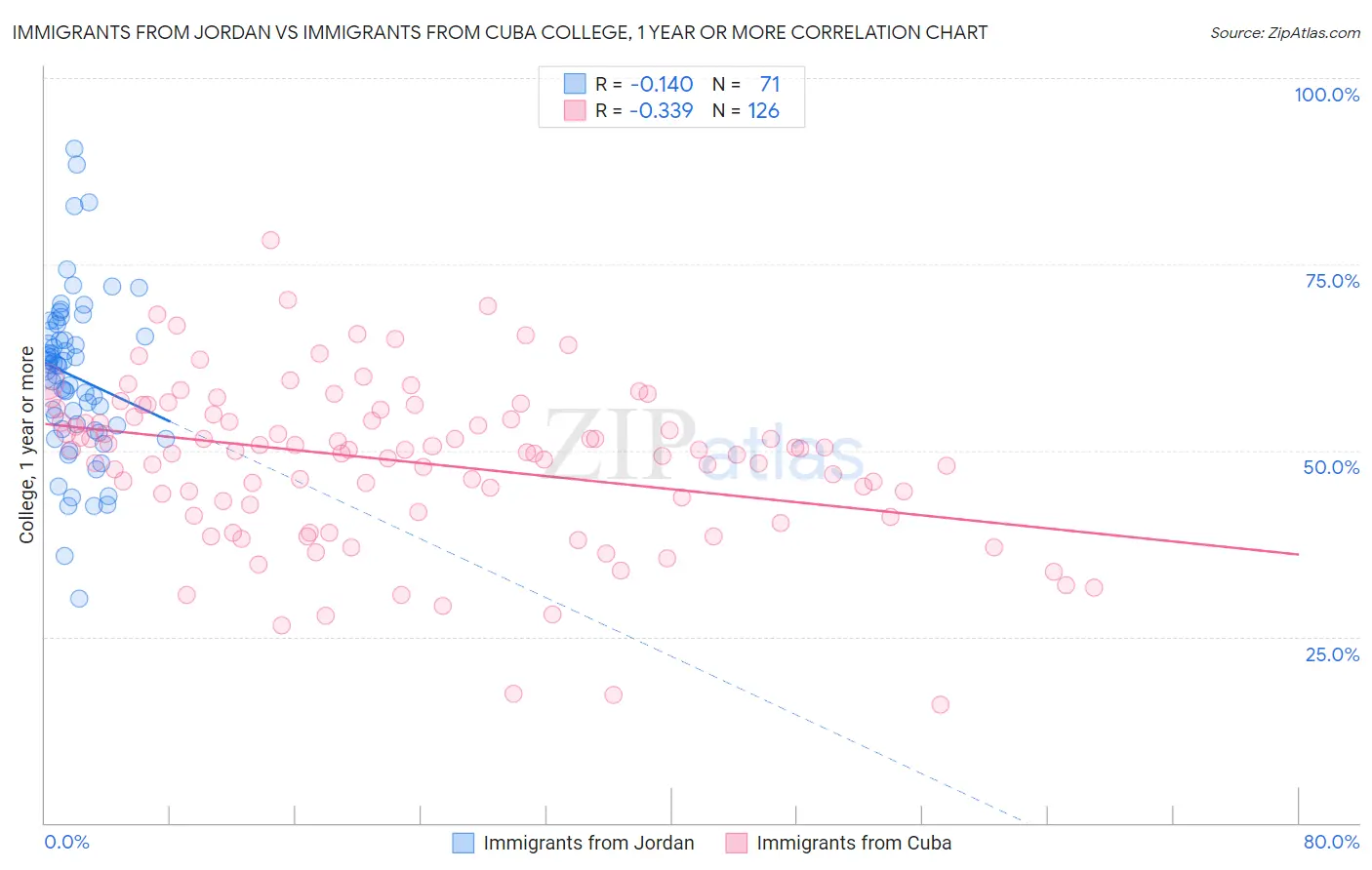 Immigrants from Jordan vs Immigrants from Cuba College, 1 year or more