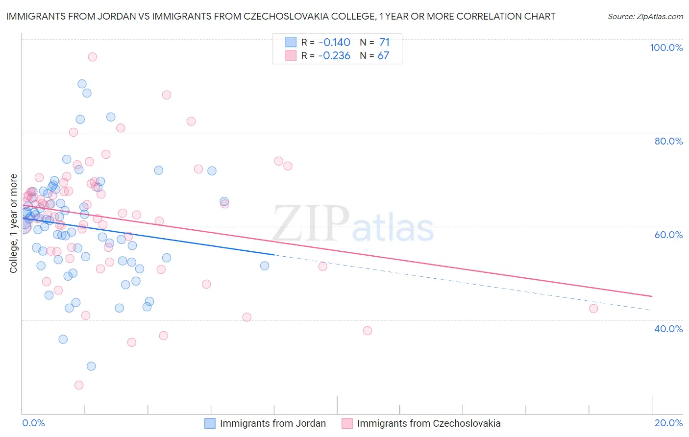 Immigrants from Jordan vs Immigrants from Czechoslovakia College, 1 year or more