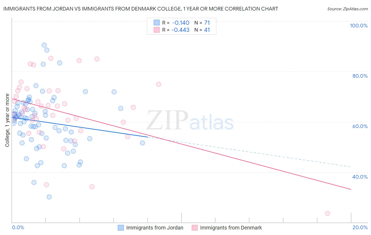 Immigrants from Jordan vs Immigrants from Denmark College, 1 year or more