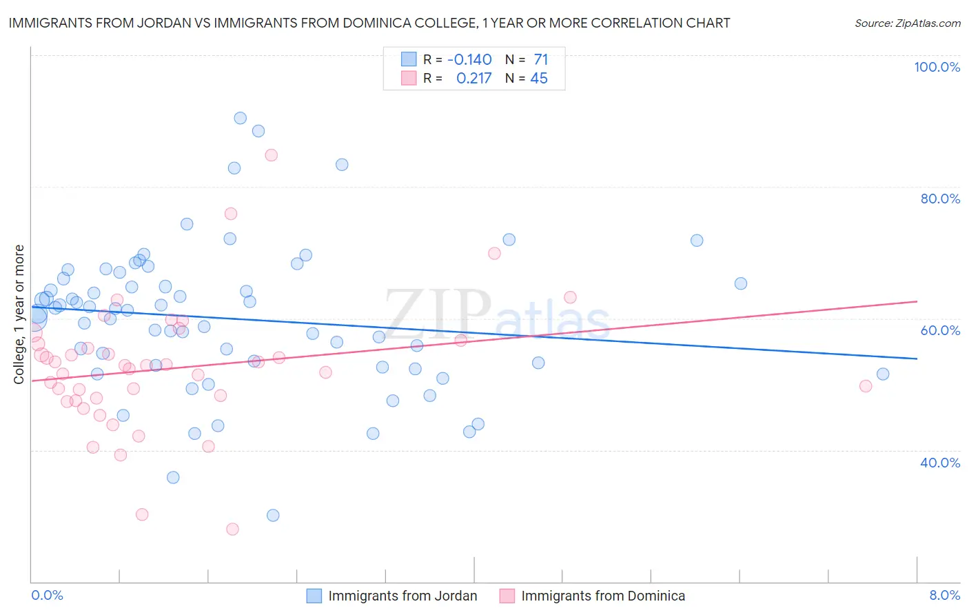 Immigrants from Jordan vs Immigrants from Dominica College, 1 year or more