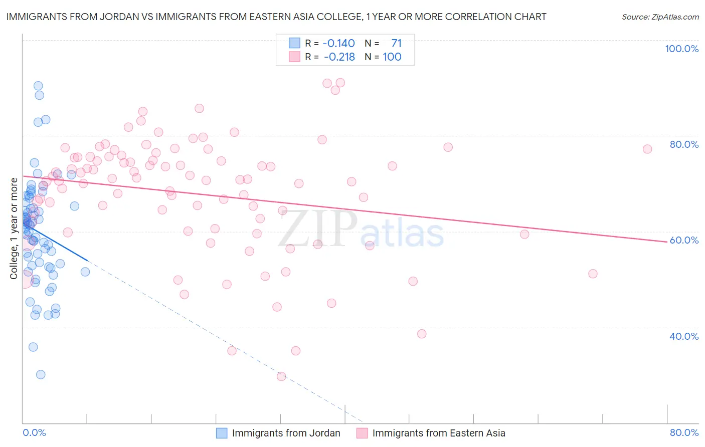 Immigrants from Jordan vs Immigrants from Eastern Asia College, 1 year or more