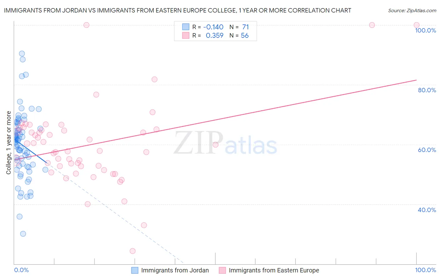 Immigrants from Jordan vs Immigrants from Eastern Europe College, 1 year or more