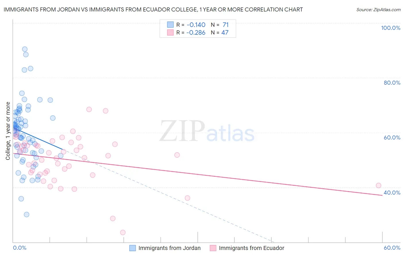 Immigrants from Jordan vs Immigrants from Ecuador College, 1 year or more