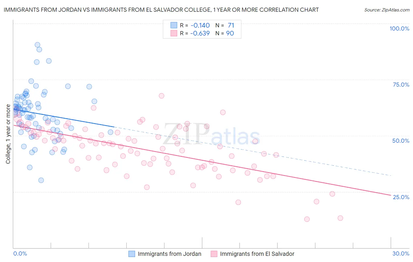 Immigrants from Jordan vs Immigrants from El Salvador College, 1 year or more
