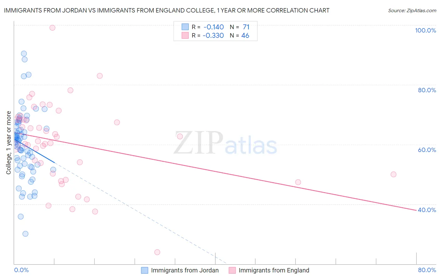 Immigrants from Jordan vs Immigrants from England College, 1 year or more