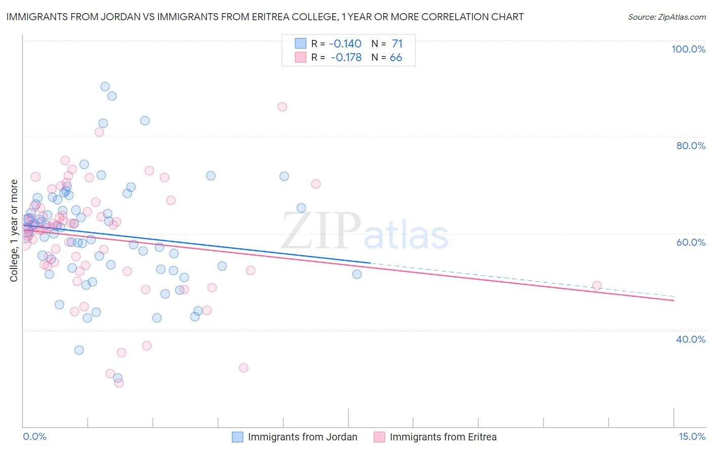 Immigrants from Jordan vs Immigrants from Eritrea College, 1 year or more