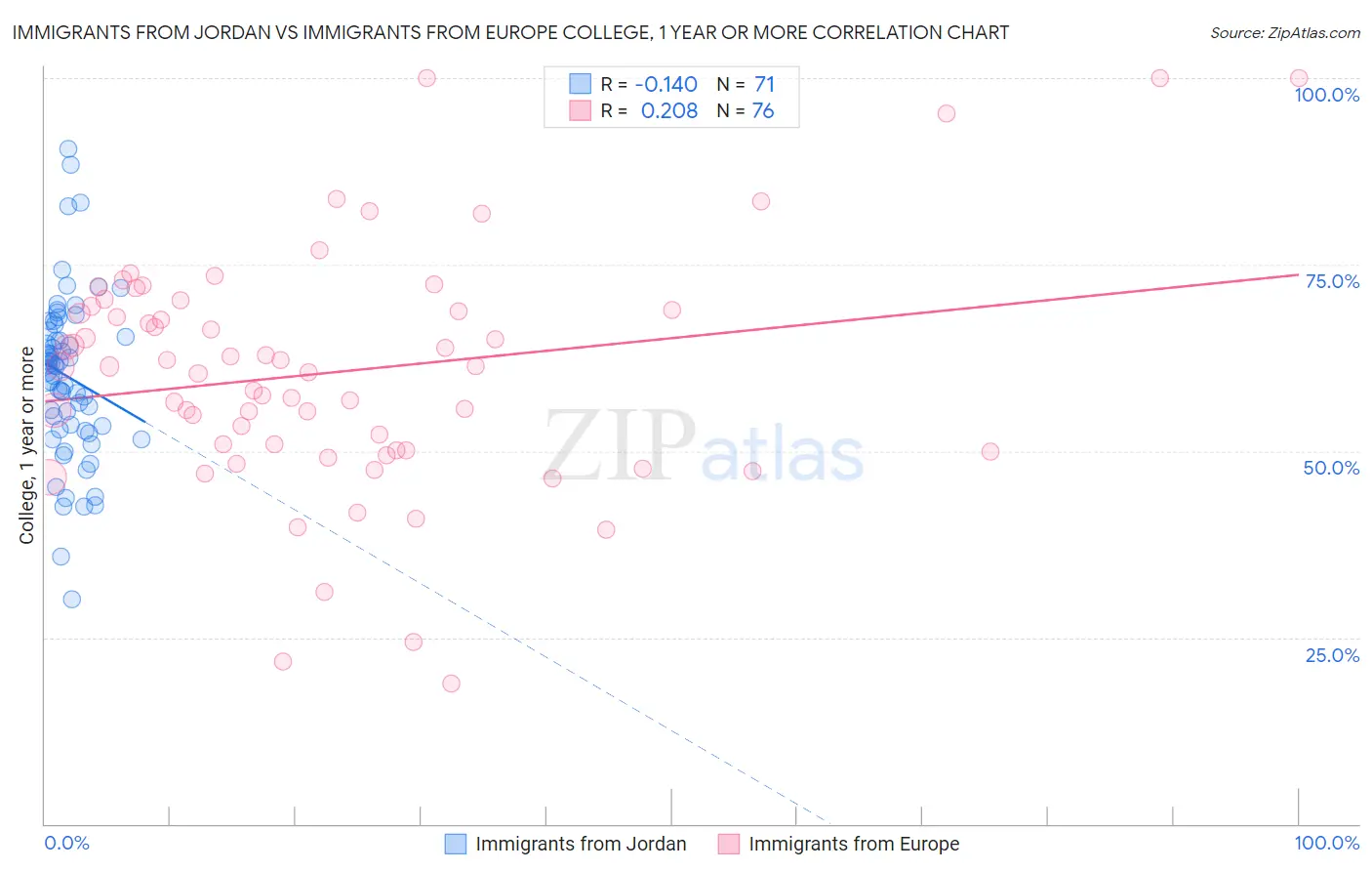 Immigrants from Jordan vs Immigrants from Europe College, 1 year or more