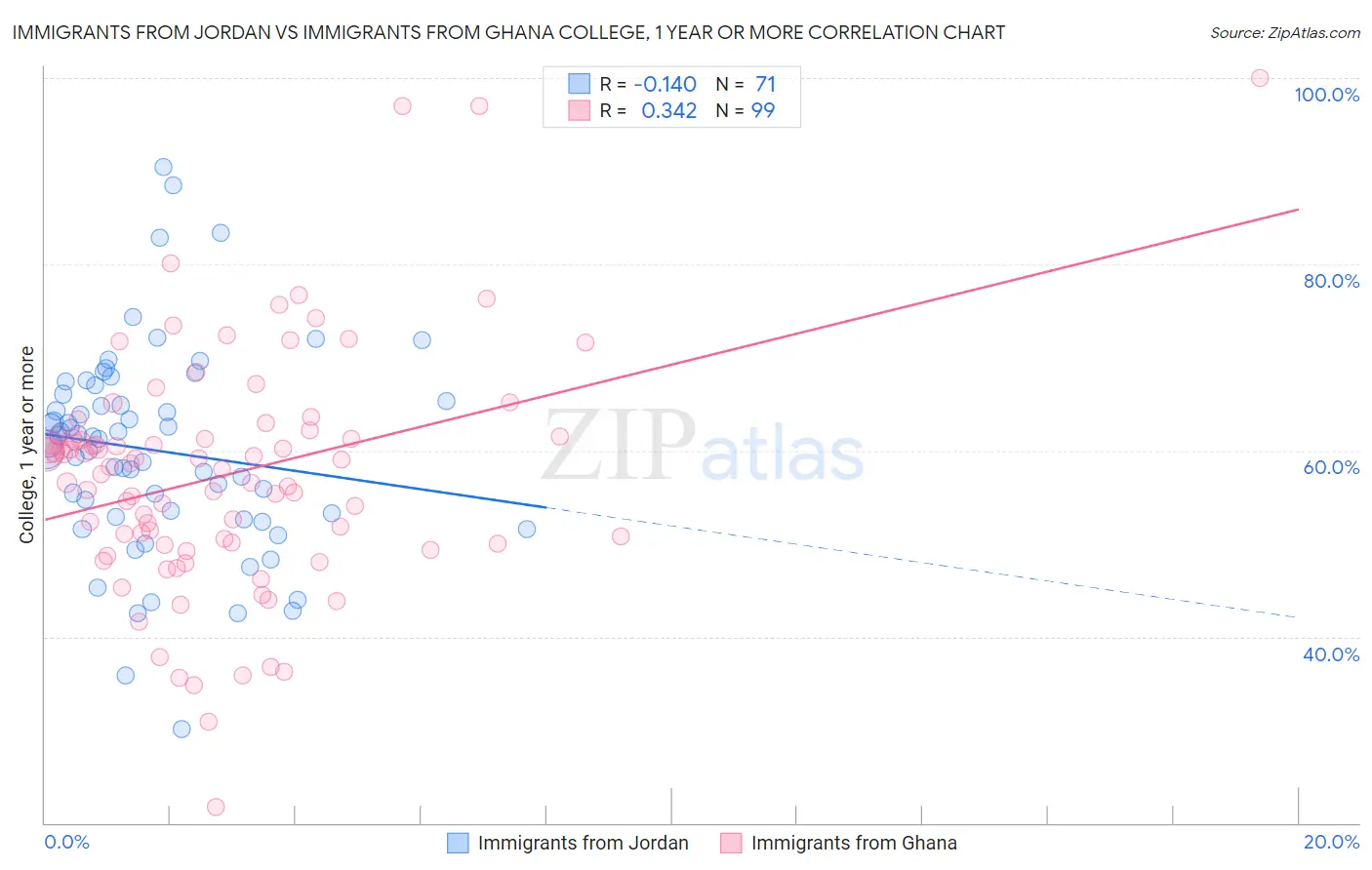 Immigrants from Jordan vs Immigrants from Ghana College, 1 year or more
