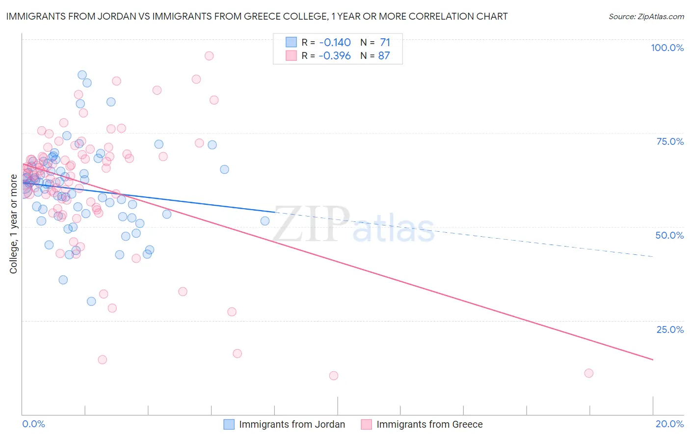 Immigrants from Jordan vs Immigrants from Greece College, 1 year or more