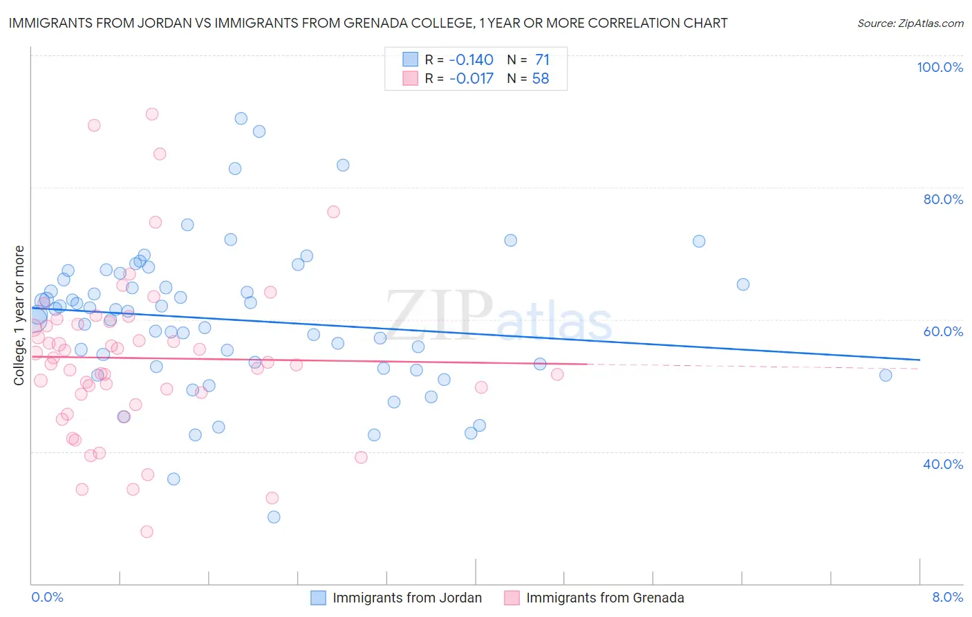 Immigrants from Jordan vs Immigrants from Grenada College, 1 year or more