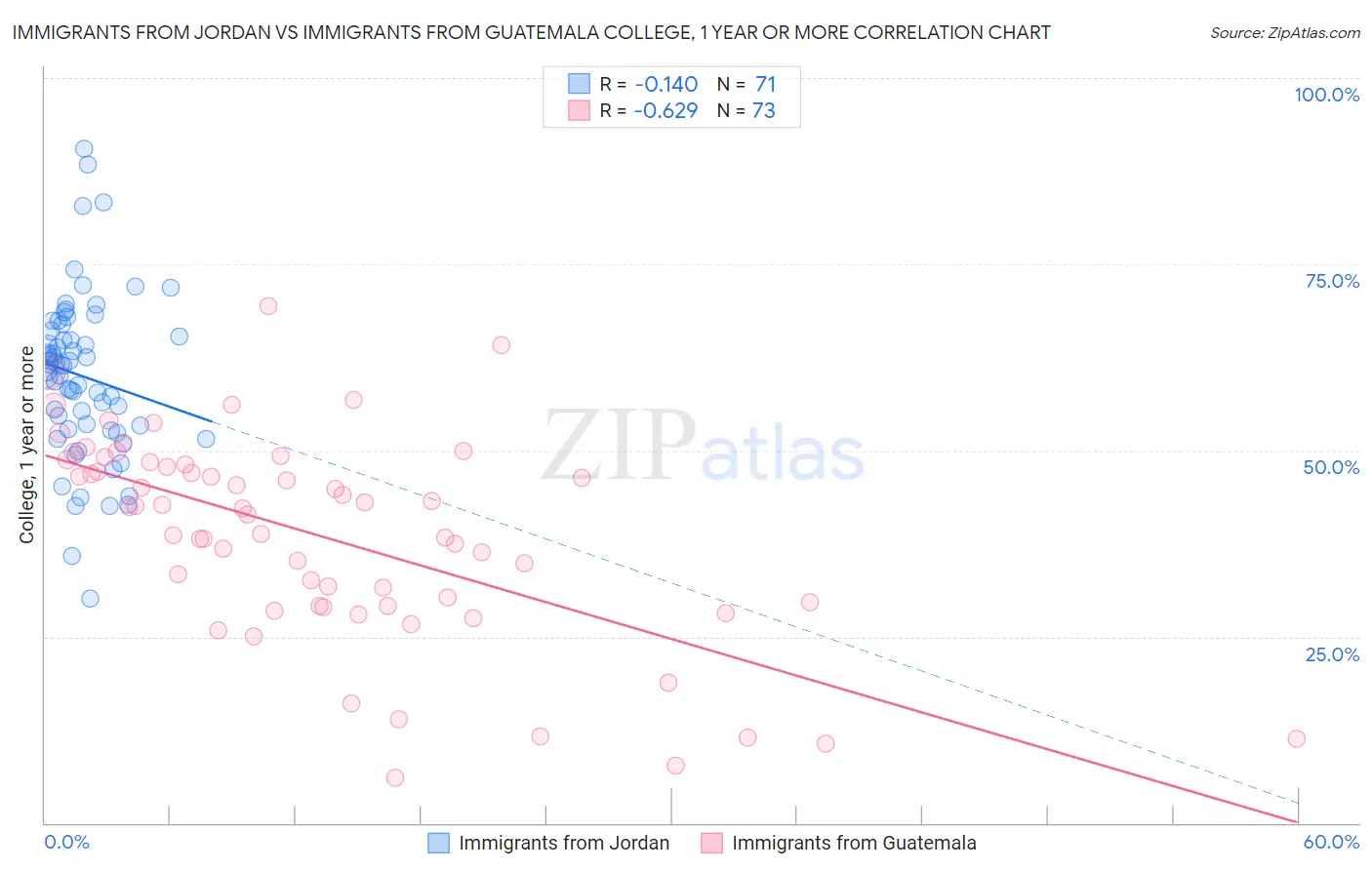 Immigrants from Jordan vs Immigrants from Guatemala College, 1 year or more