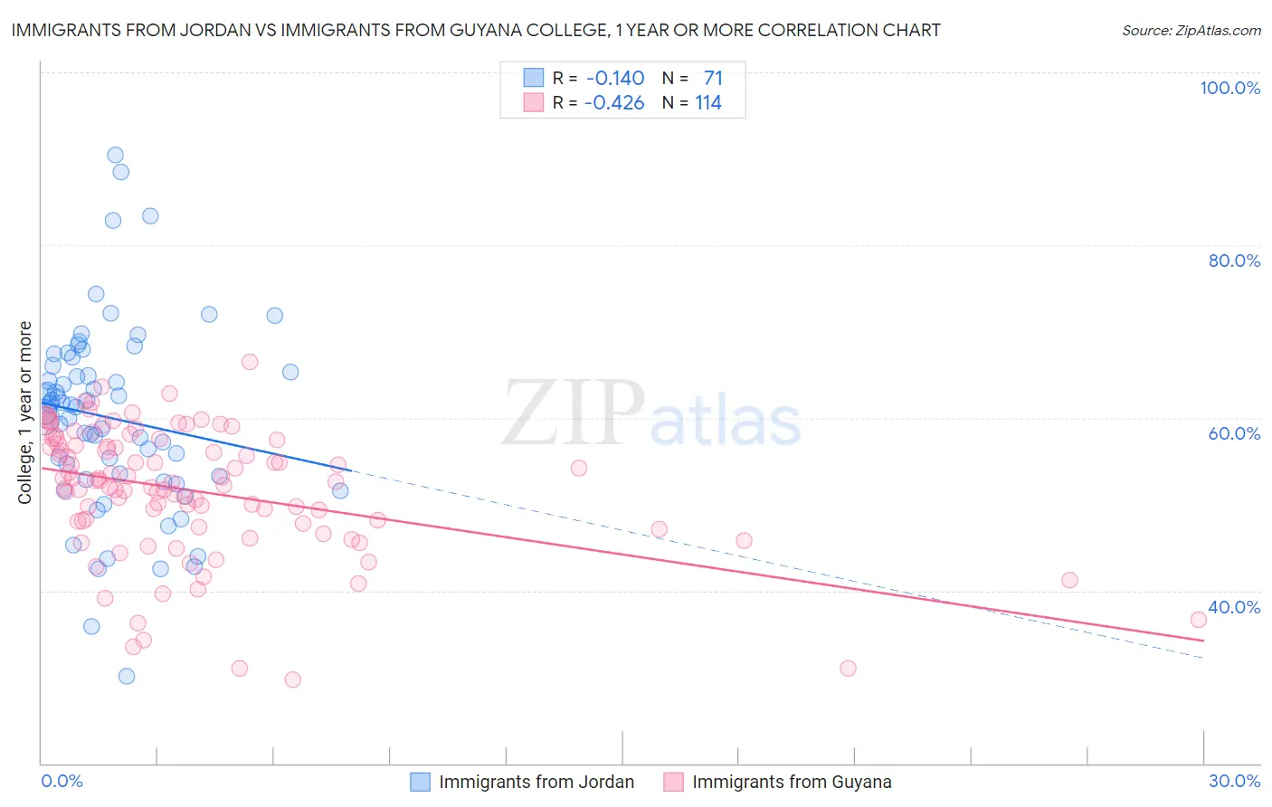 Immigrants from Jordan vs Immigrants from Guyana College, 1 year or more