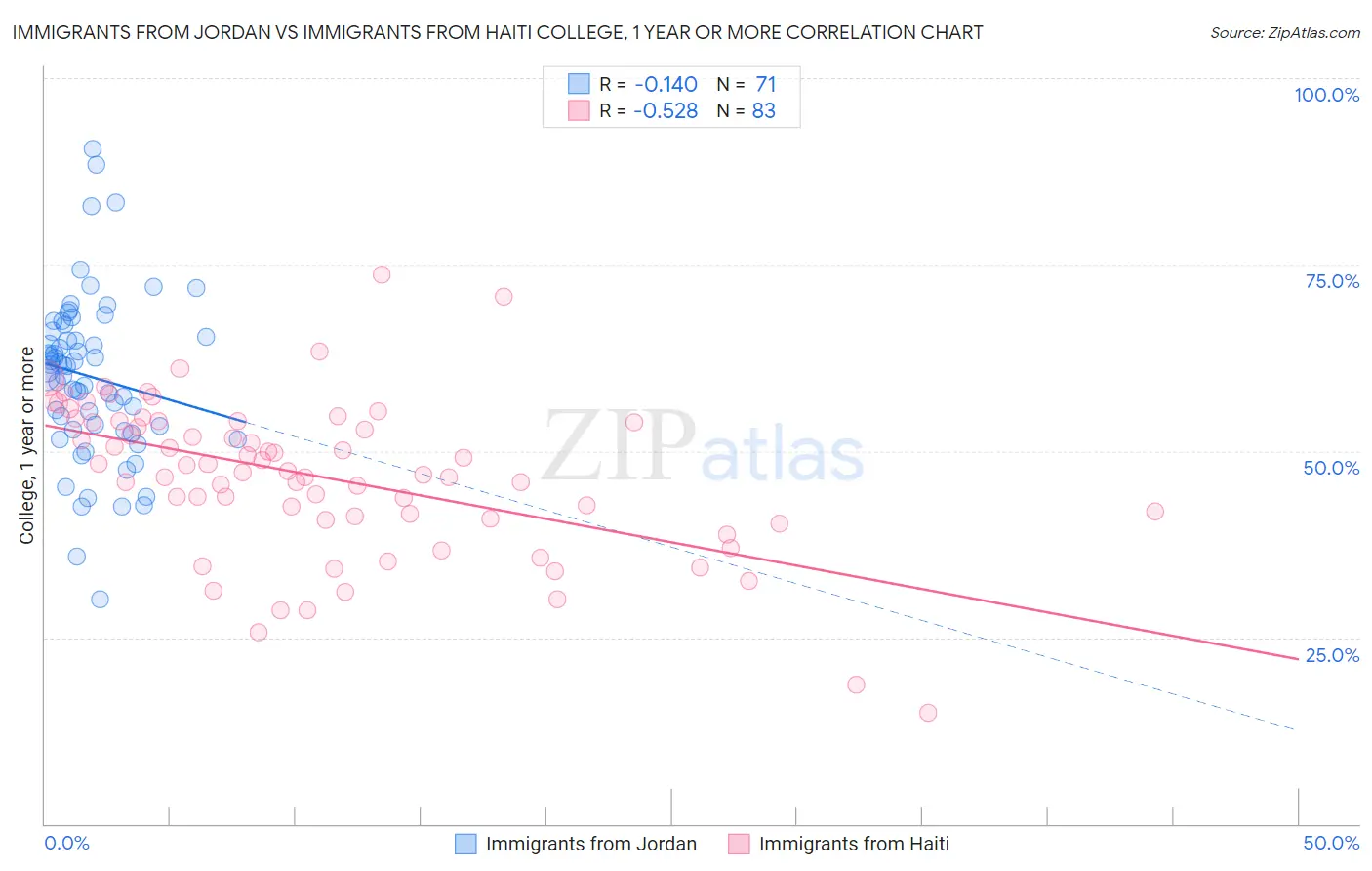 Immigrants from Jordan vs Immigrants from Haiti College, 1 year or more