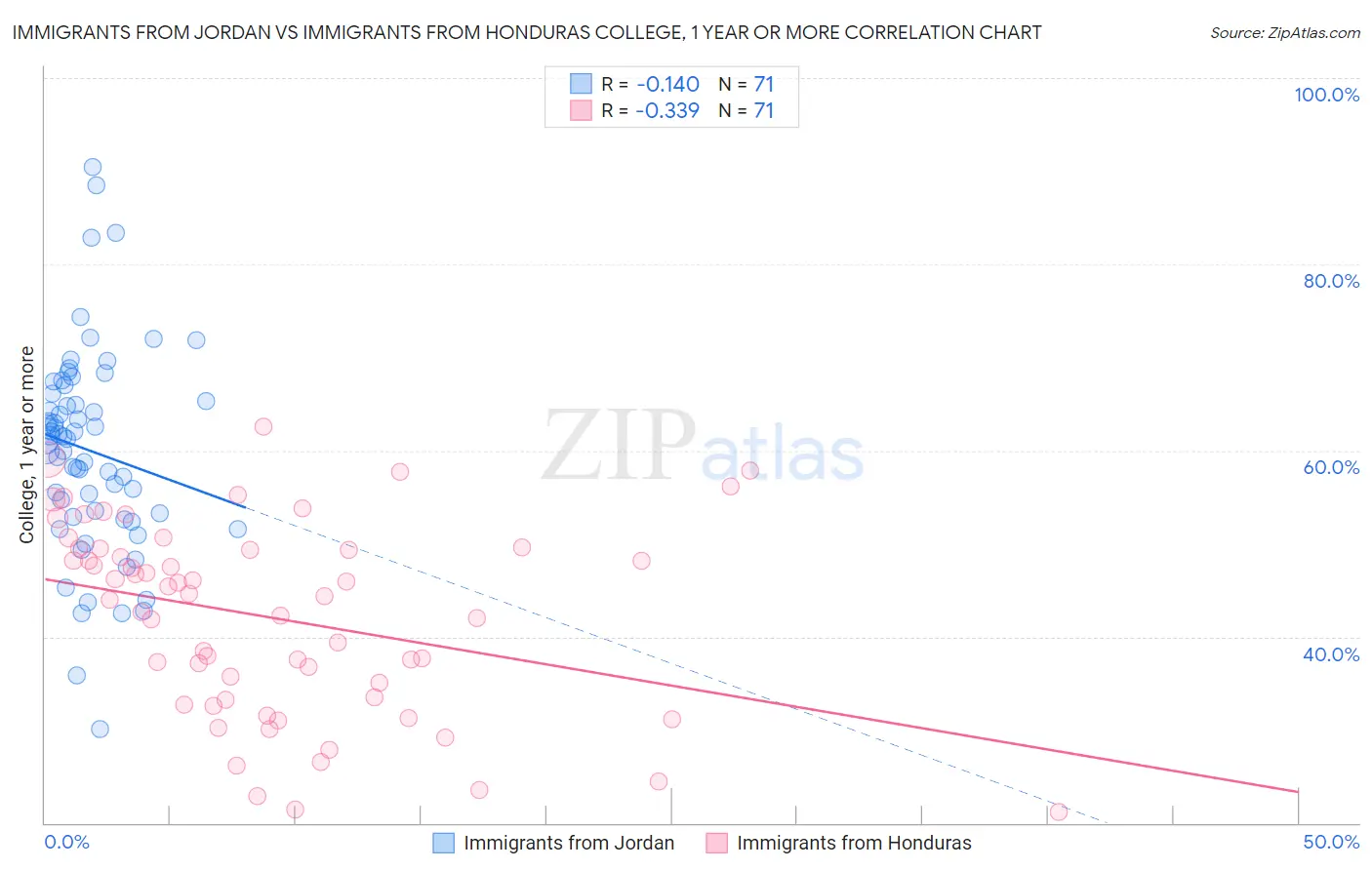 Immigrants from Jordan vs Immigrants from Honduras College, 1 year or more
