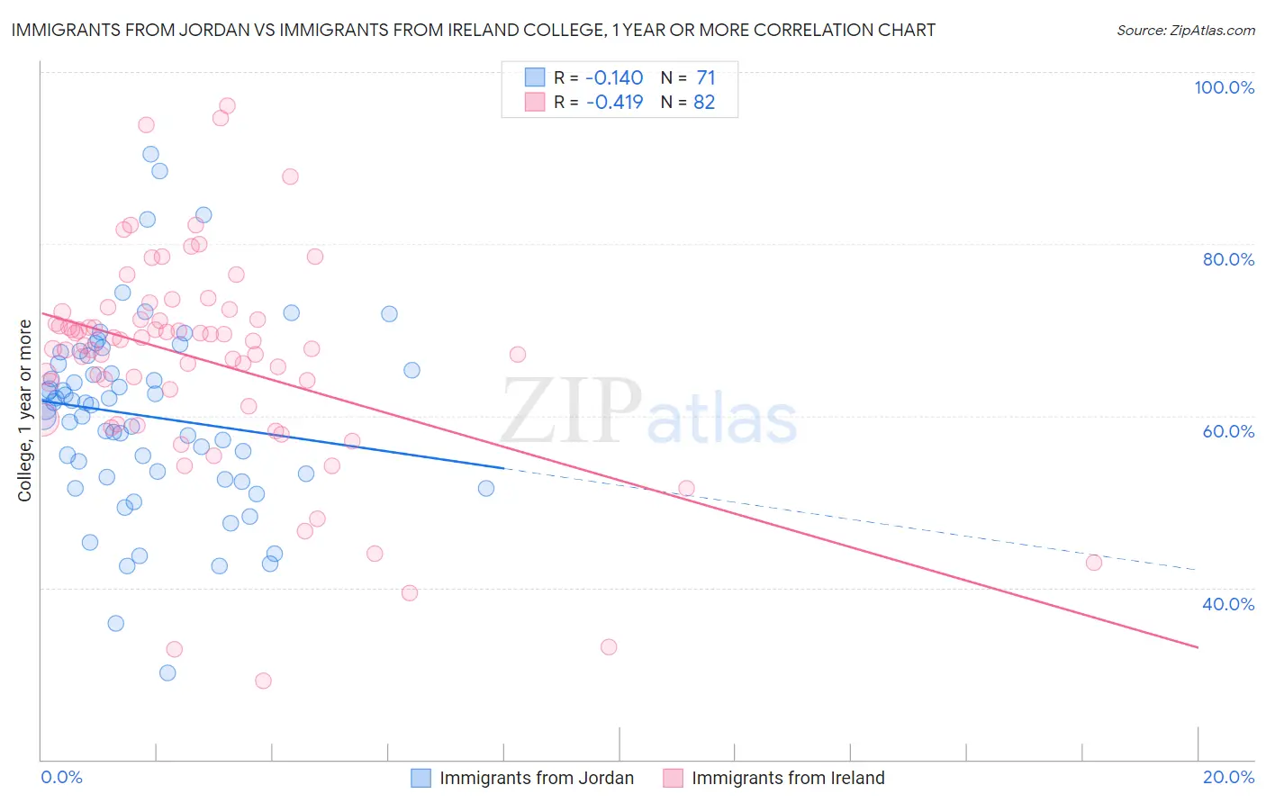 Immigrants from Jordan vs Immigrants from Ireland College, 1 year or more