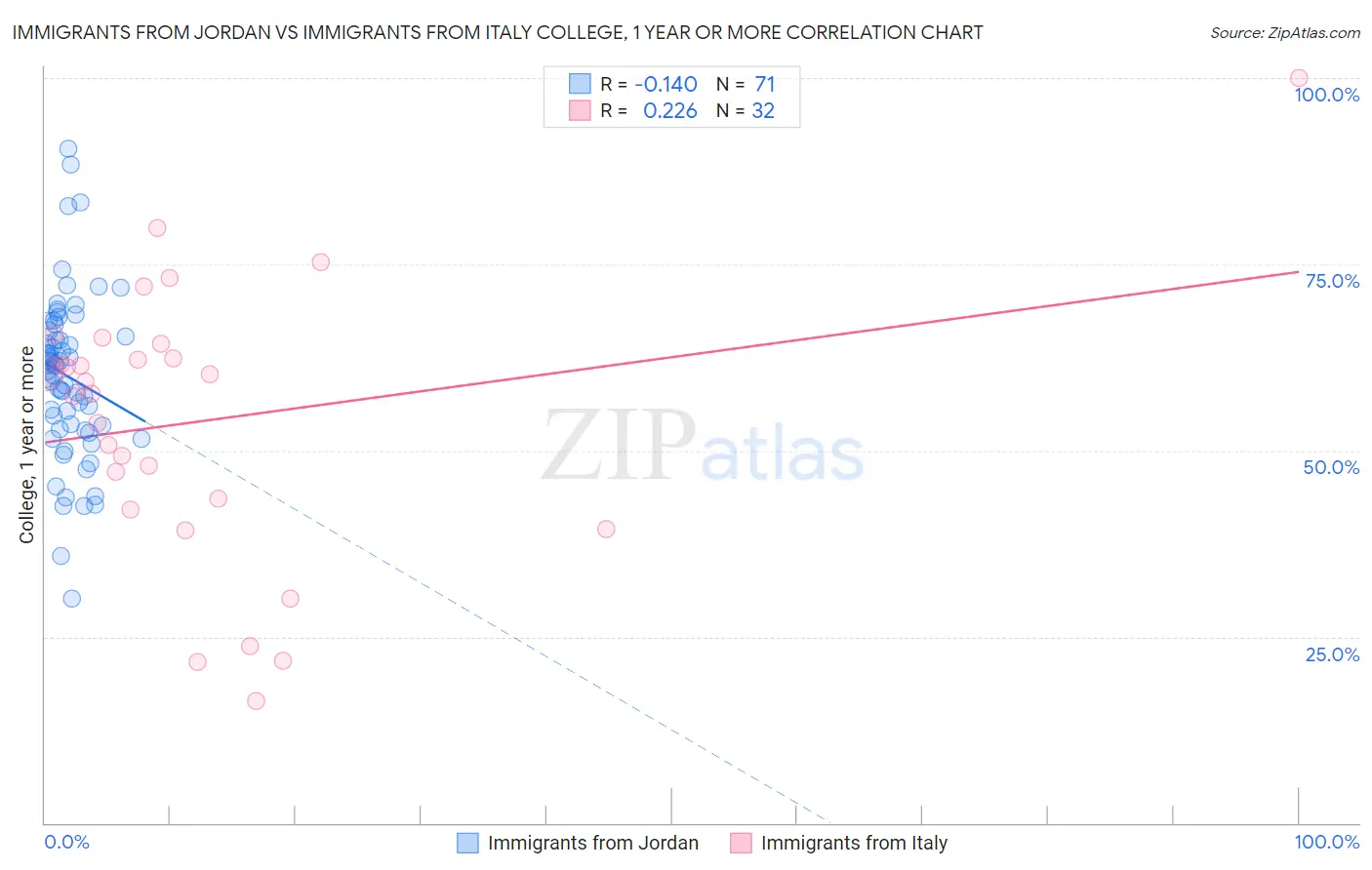 Immigrants from Jordan vs Immigrants from Italy College, 1 year or more