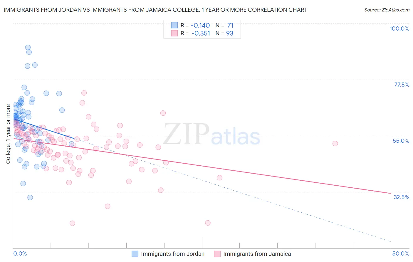 Immigrants from Jordan vs Immigrants from Jamaica College, 1 year or more