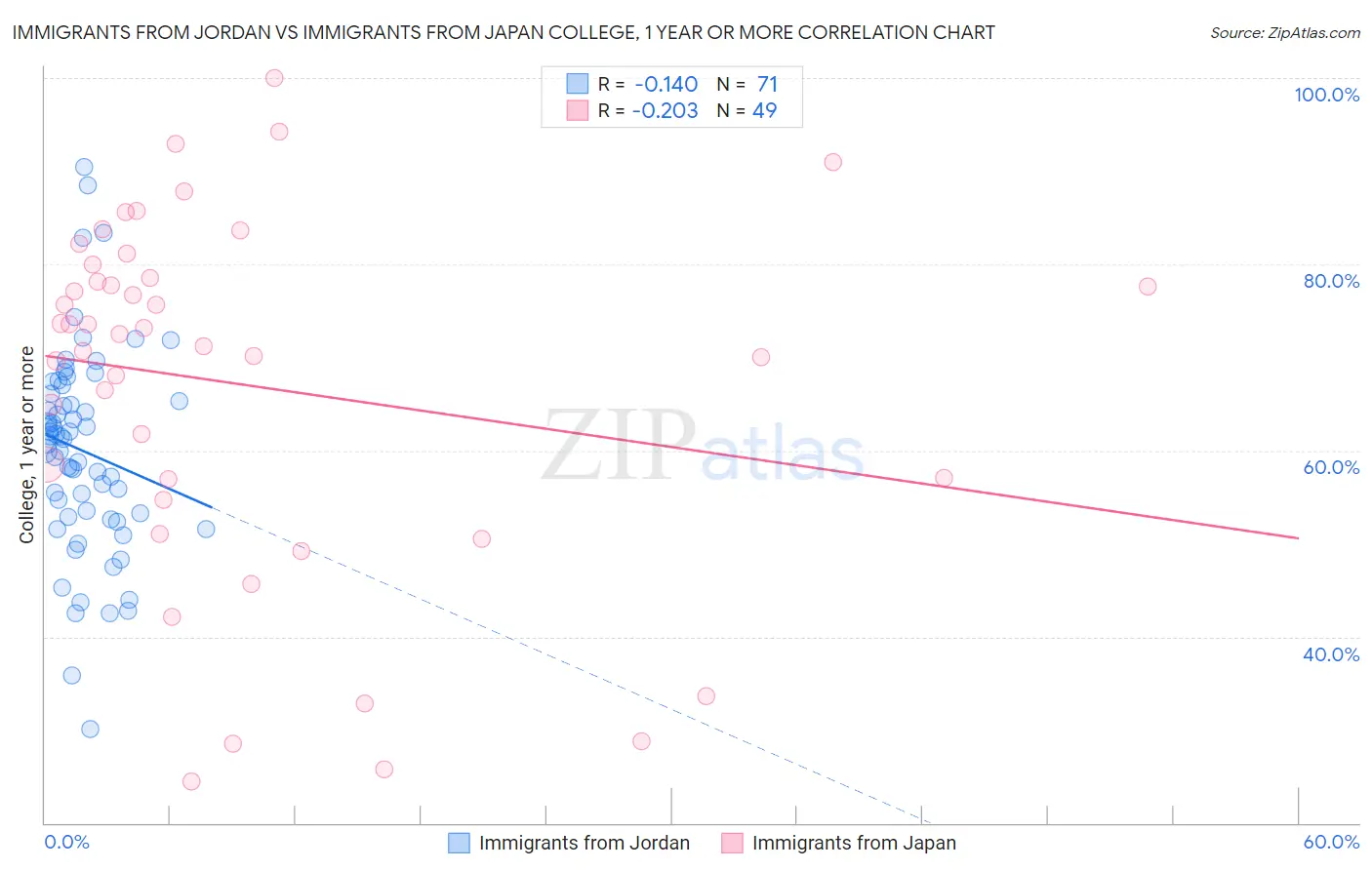 Immigrants from Jordan vs Immigrants from Japan College, 1 year or more