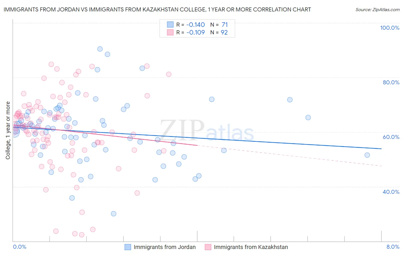 Immigrants from Jordan vs Immigrants from Kazakhstan College, 1 year or more