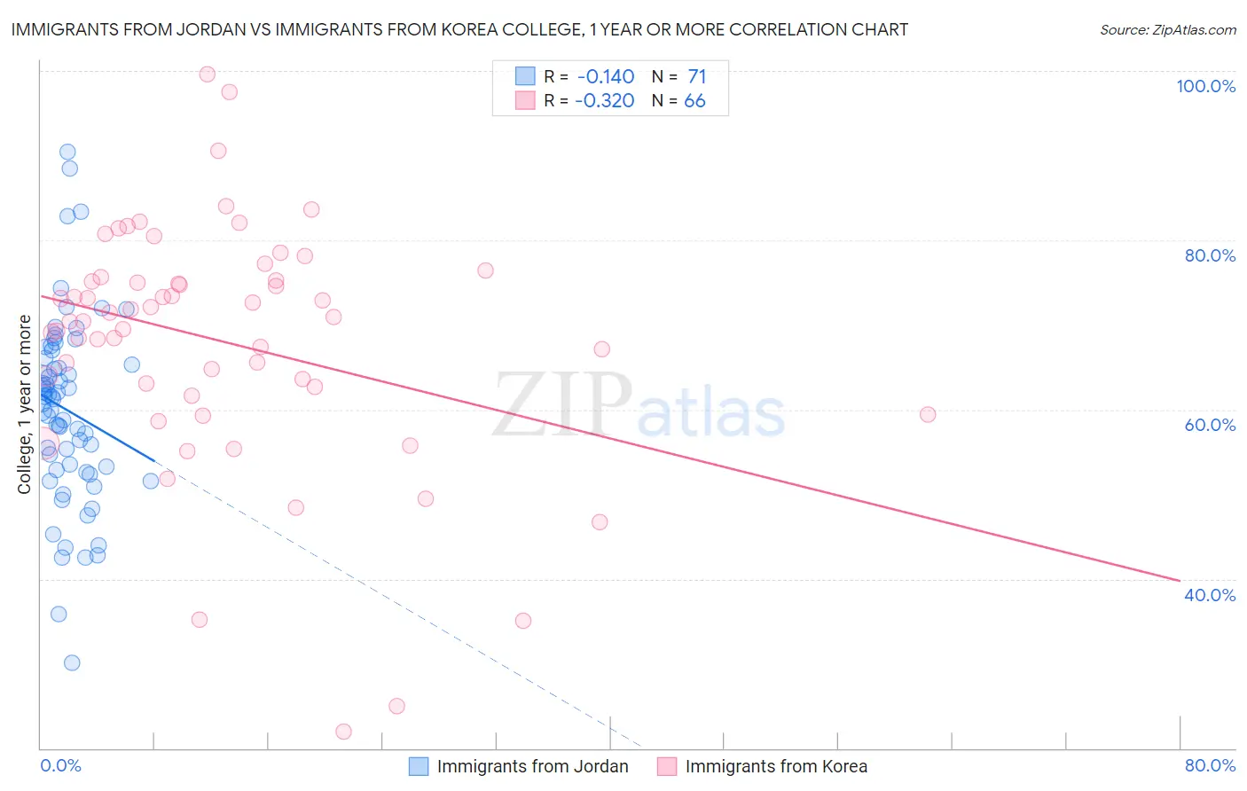 Immigrants from Jordan vs Immigrants from Korea College, 1 year or more