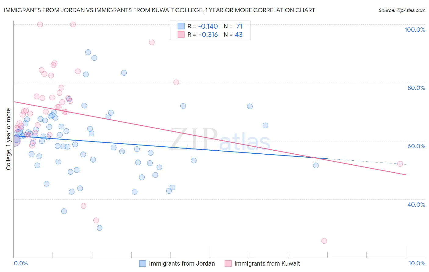 Immigrants from Jordan vs Immigrants from Kuwait College, 1 year or more