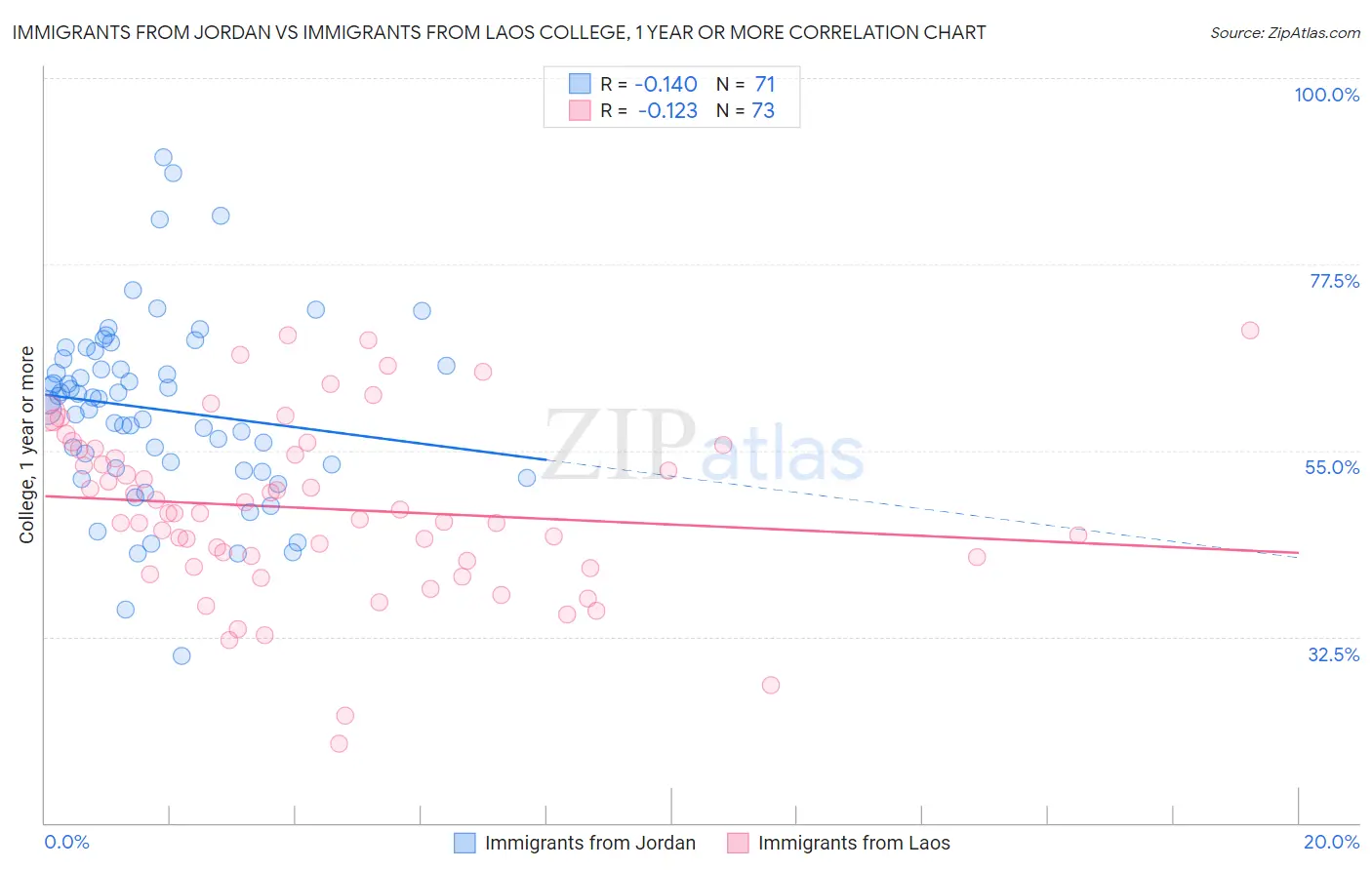 Immigrants from Jordan vs Immigrants from Laos College, 1 year or more