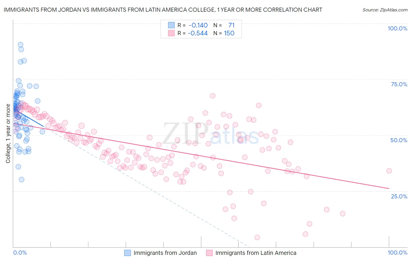 Immigrants from Jordan vs Immigrants from Latin America College, 1 year or more