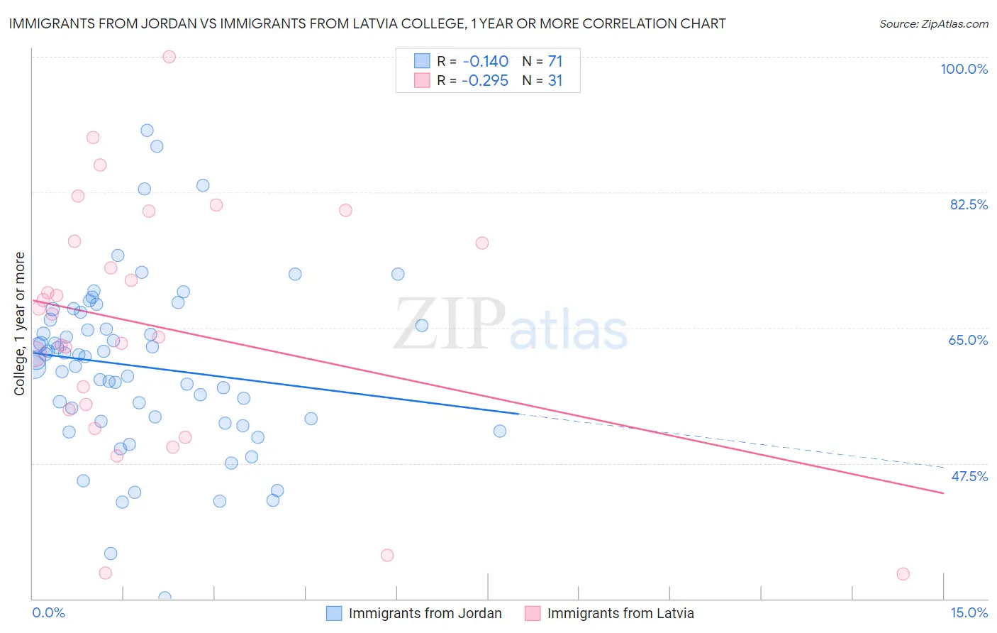 Immigrants from Jordan vs Immigrants from Latvia College, 1 year or more