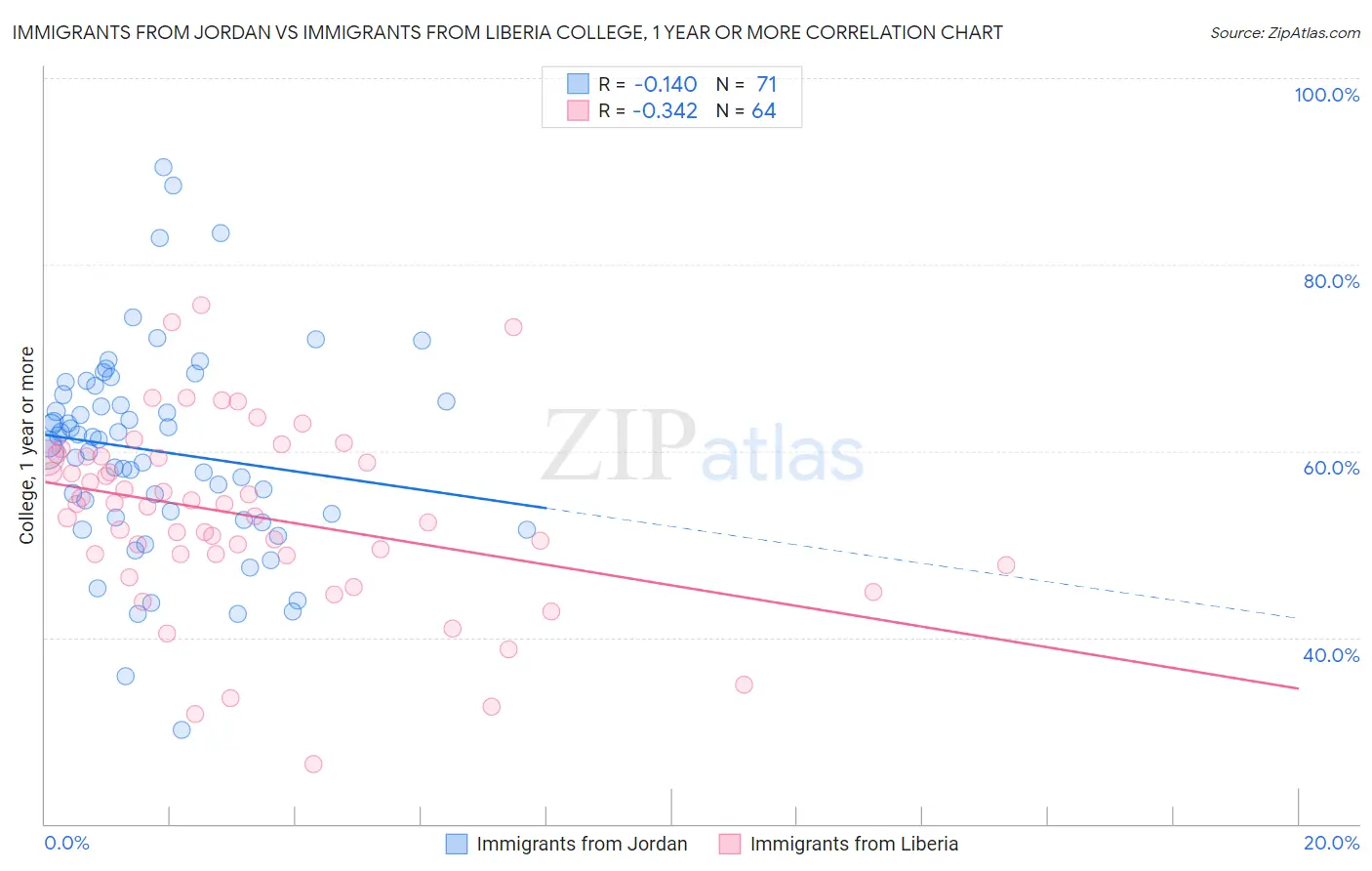 Immigrants from Jordan vs Immigrants from Liberia College, 1 year or more