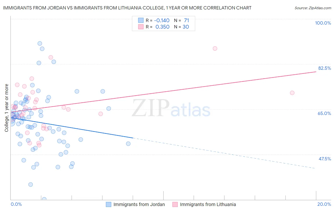 Immigrants from Jordan vs Immigrants from Lithuania College, 1 year or more