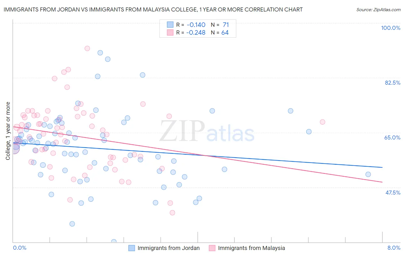 Immigrants from Jordan vs Immigrants from Malaysia College, 1 year or more