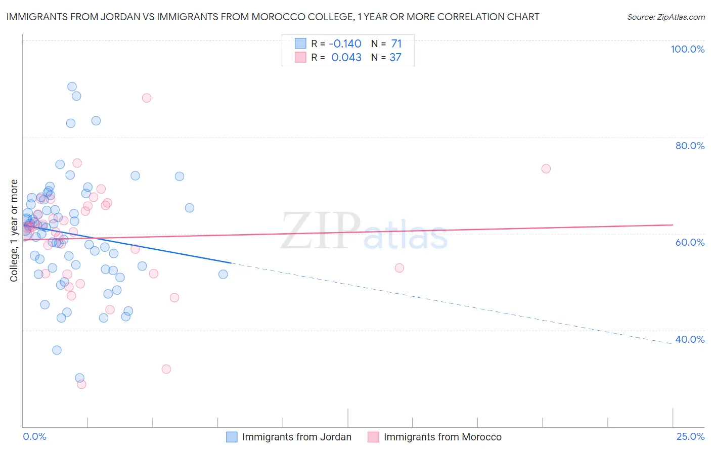 Immigrants from Jordan vs Immigrants from Morocco College, 1 year or more