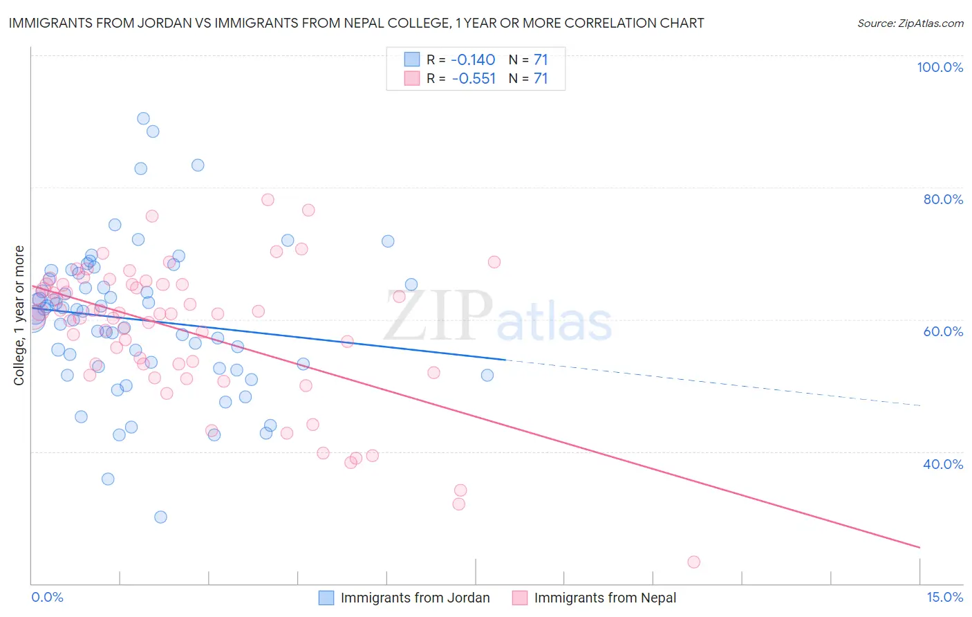 Immigrants from Jordan vs Immigrants from Nepal College, 1 year or more