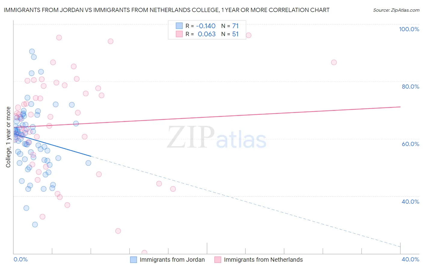 Immigrants from Jordan vs Immigrants from Netherlands College, 1 year or more