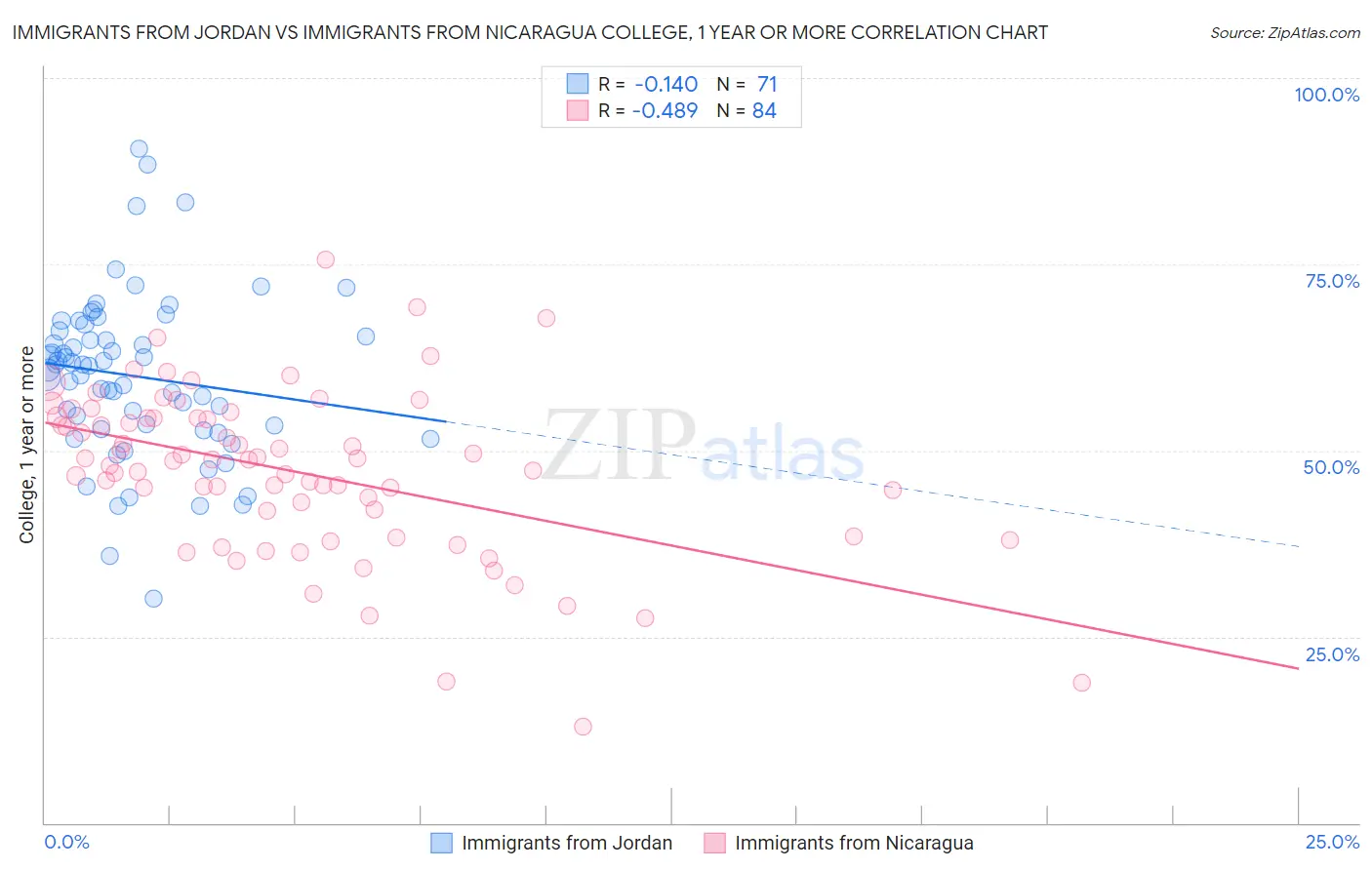 Immigrants from Jordan vs Immigrants from Nicaragua College, 1 year or more