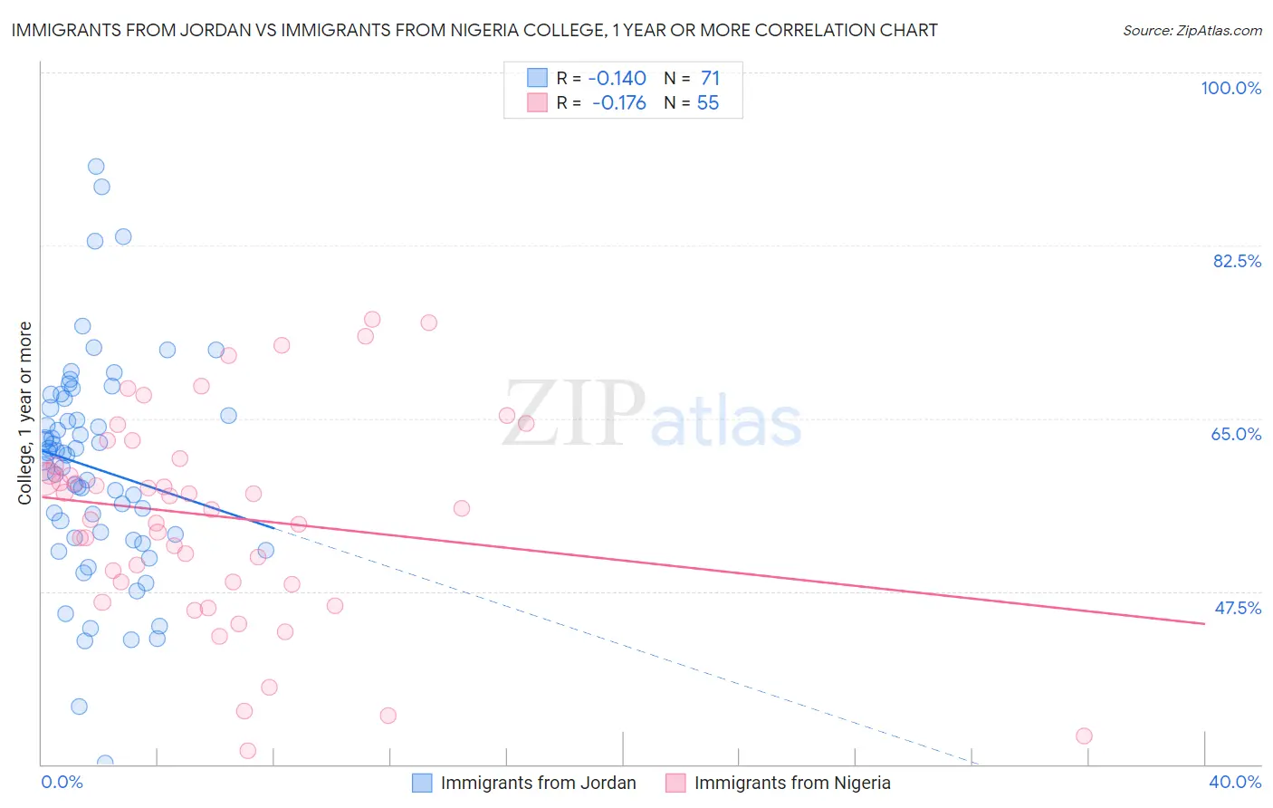 Immigrants from Jordan vs Immigrants from Nigeria College, 1 year or more