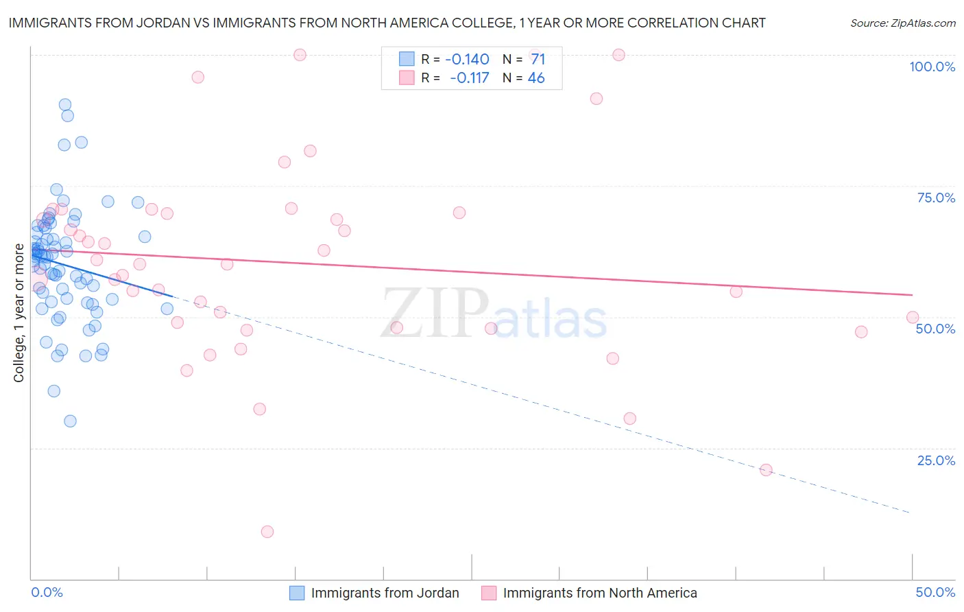 Immigrants from Jordan vs Immigrants from North America College, 1 year or more
