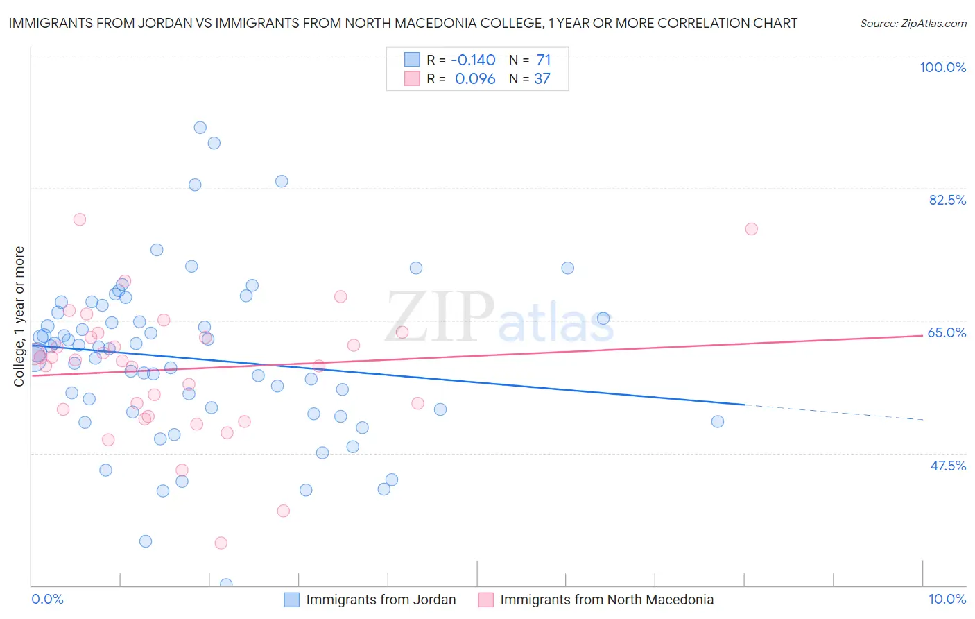 Immigrants from Jordan vs Immigrants from North Macedonia College, 1 year or more