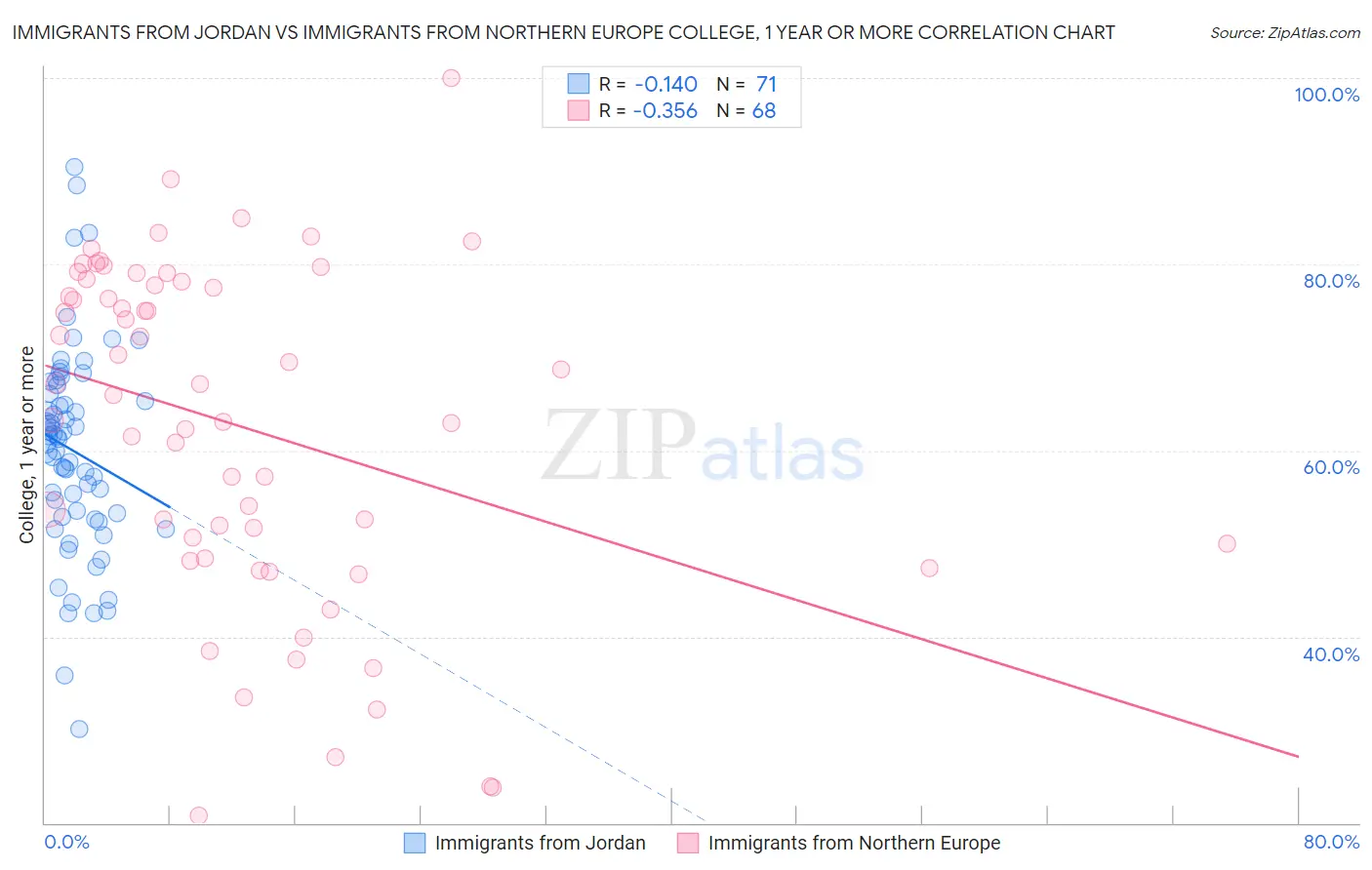 Immigrants from Jordan vs Immigrants from Northern Europe College, 1 year or more