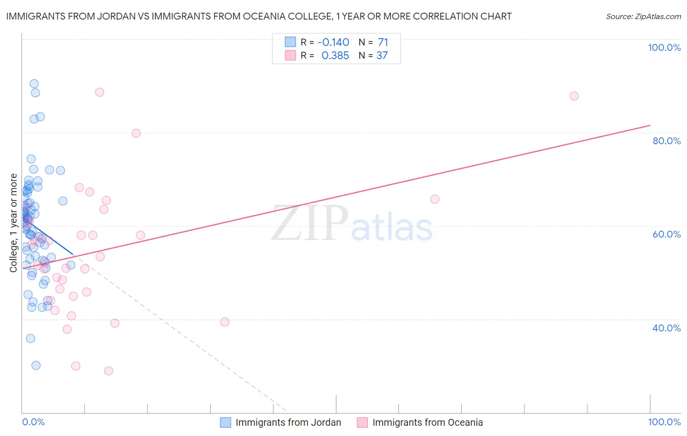 Immigrants from Jordan vs Immigrants from Oceania College, 1 year or more